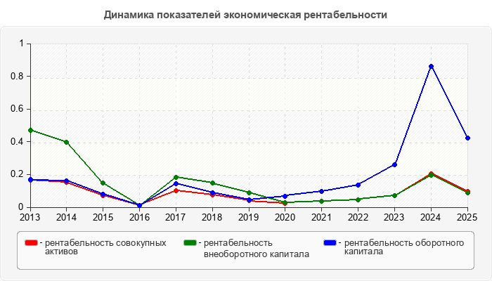 Динамика показателей экономическая рентабельности