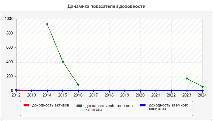 Динамика показателей доходности