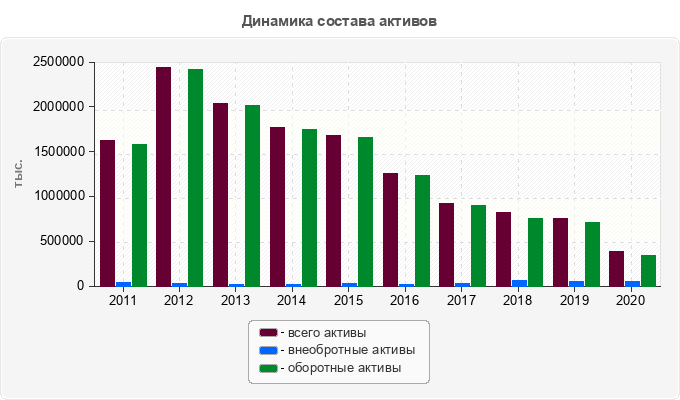 Динамика состава активов