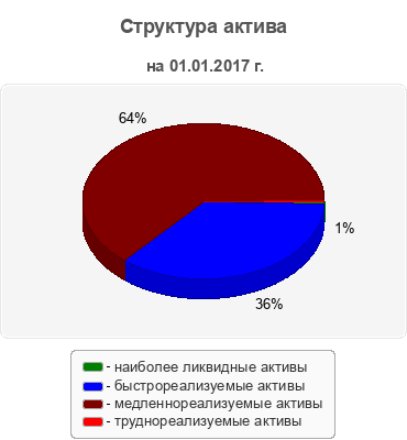 Структура актива