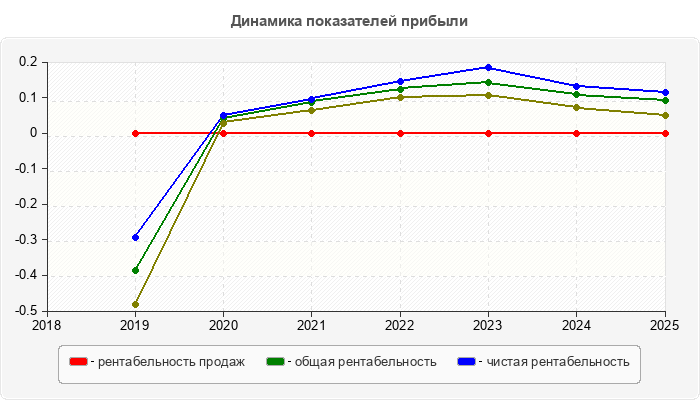 Динамика показателей прибыли