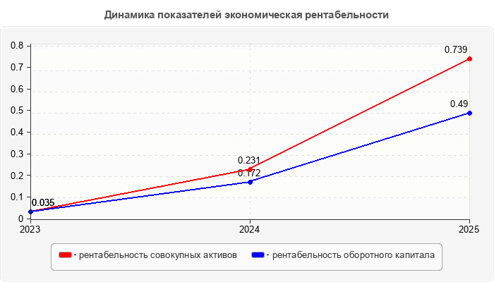 Динамика показателей экономическая рентабельности