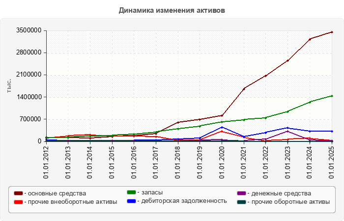 Динамика изменения активов