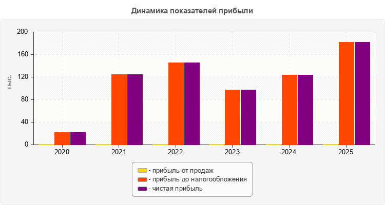 Динамика показателей прибыли