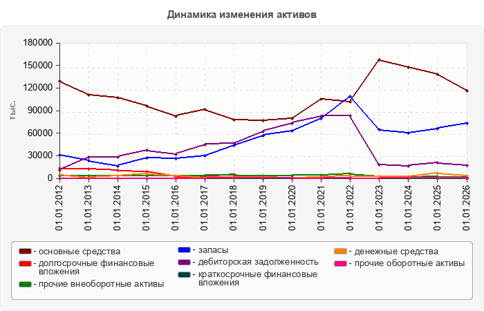 Динамика изменения активов