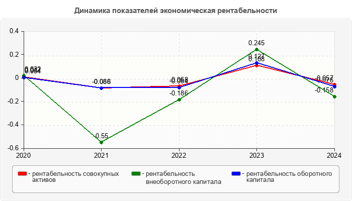 Динамика показателей экономическая рентабельности