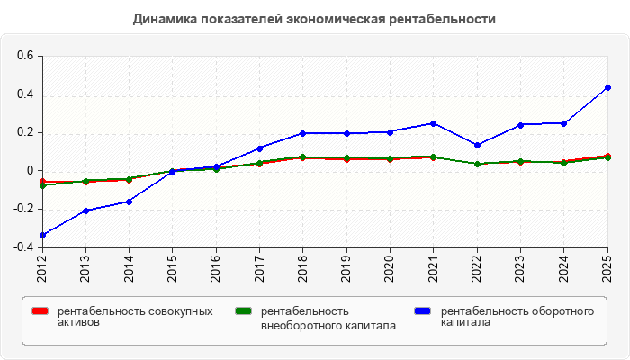 Динамика показателей экономическая рентабельности