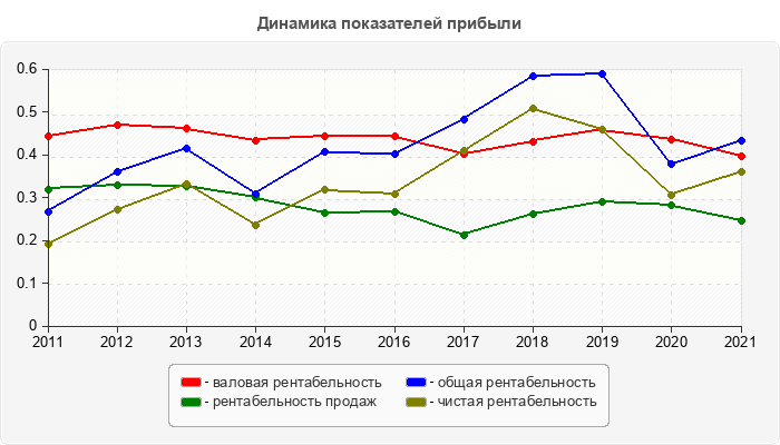 Динамика показателей прибыли
