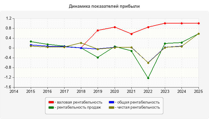 Динамика показателей прибыли