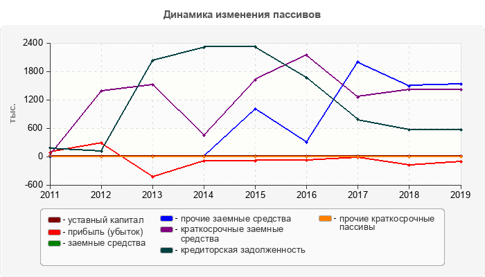 Динамика изменения пассивов