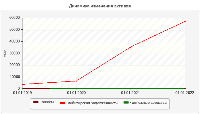 Динамика изменения активов
