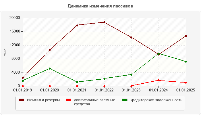 Динамика изменения пассивов