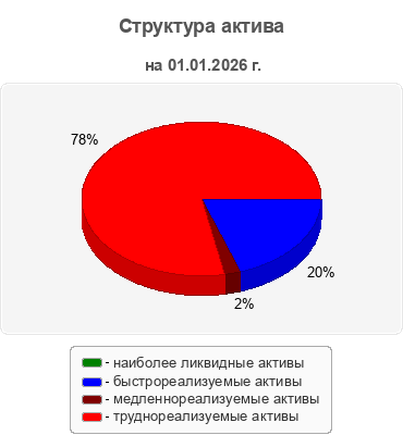Структура актива
