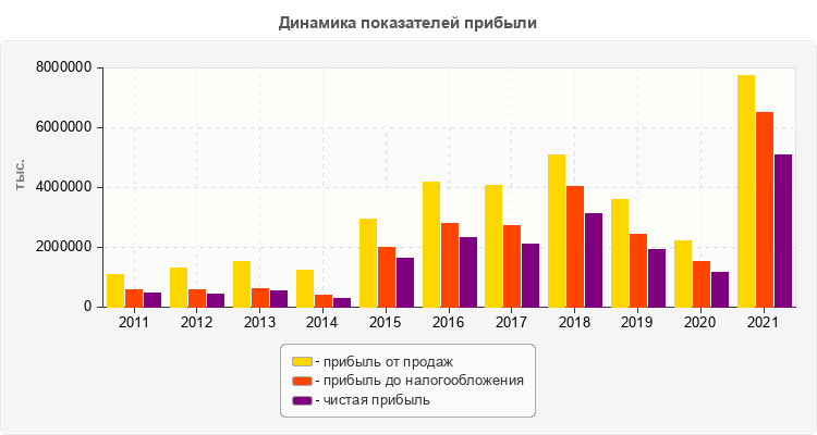 Динамика показателей прибыли