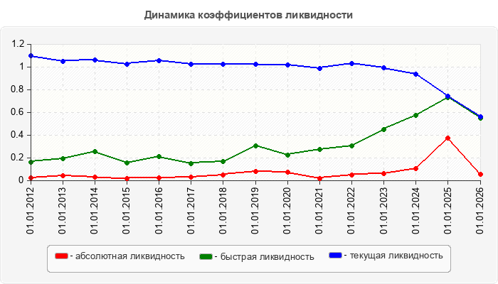 Динамика коэффициентов ликвидности