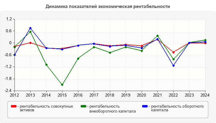 Динамика показателей экономическая рентабельности