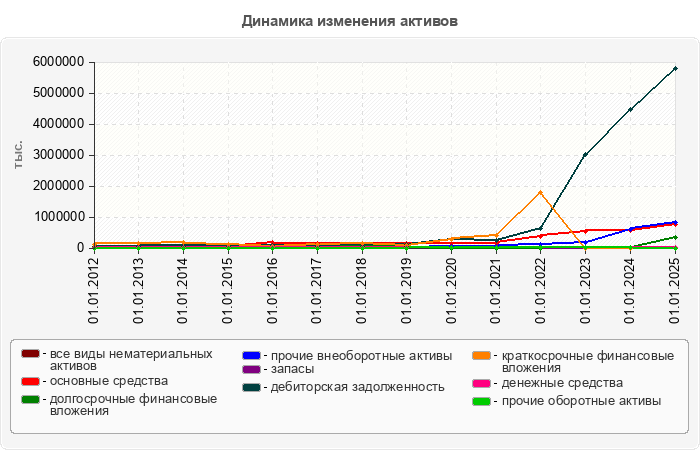 Динамика изменения активов