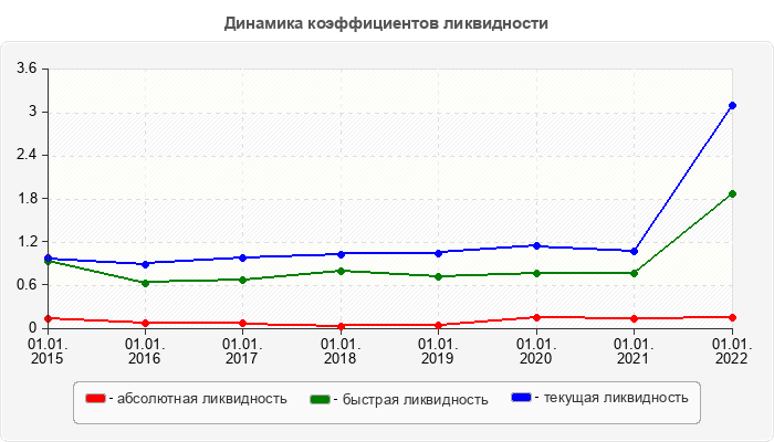 Динамика коэффициентов ликвидности