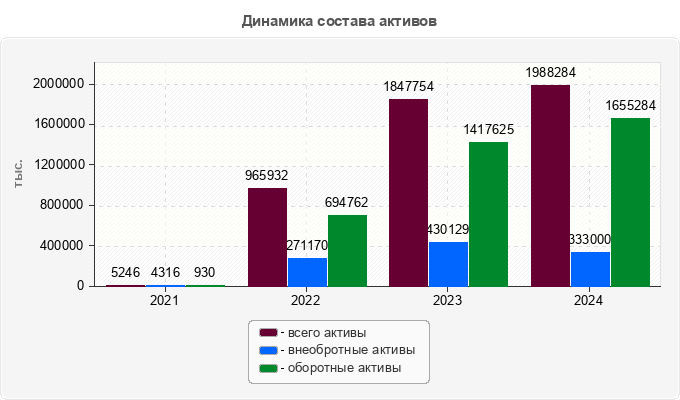 Динамика состава активов