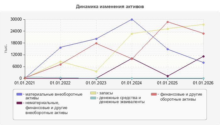 Динамика изменения активов