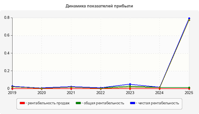 Динамика показателей прибыли