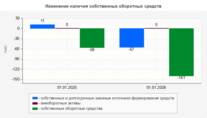 Изменение наличия собственных оборотных средств