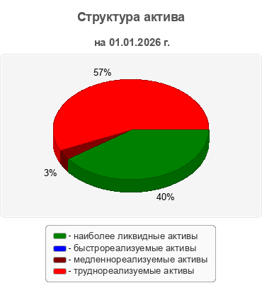 Структура актива