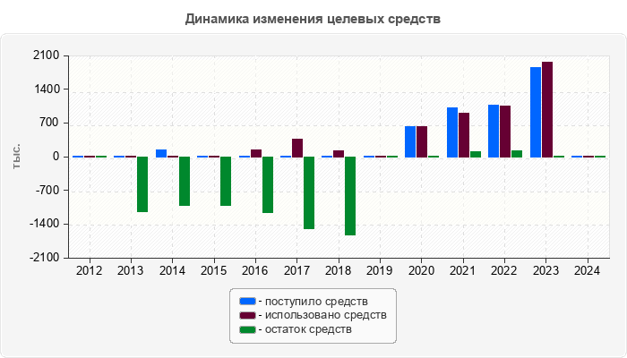Динамика изменения целевых средств