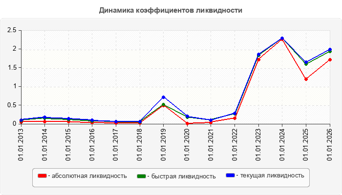 Динамика коэффициентов ликвидности