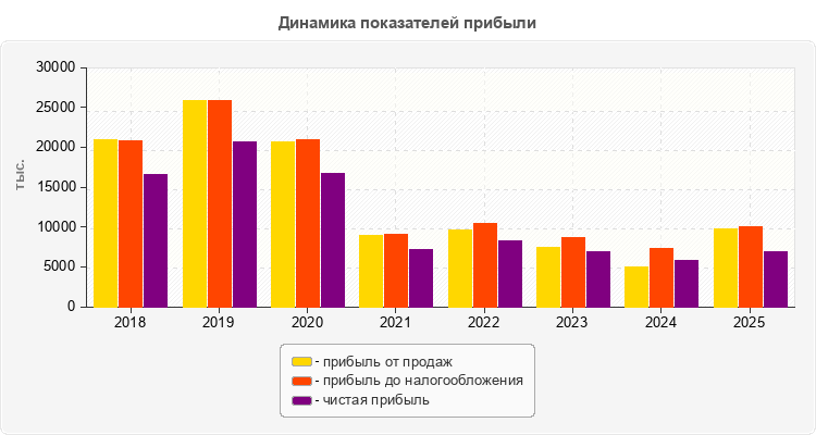 Динамика показателей прибыли