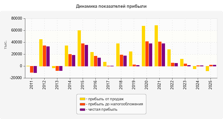 Динамика показателей прибыли
