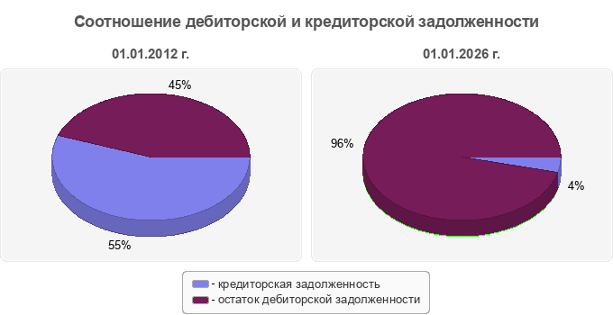 Соотношение дебиторской и кредиторской задолженности