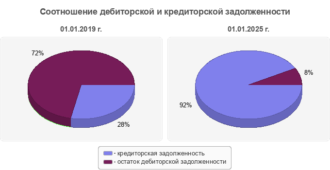 Соотношение дебиторской и кредиторской задолженности
