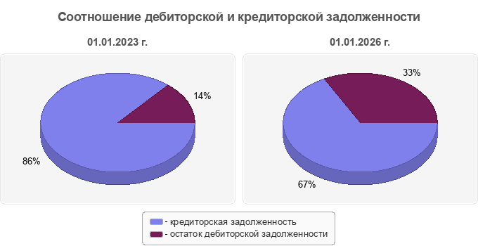 Соотношение дебиторской и кредиторской задолженности