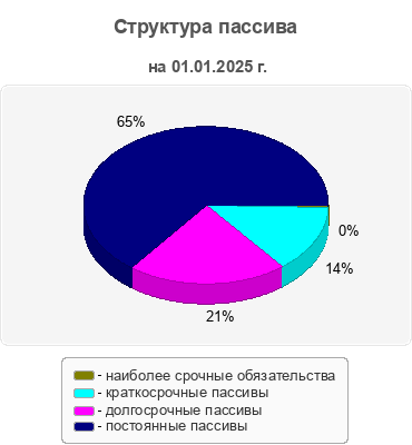 Структура пассива