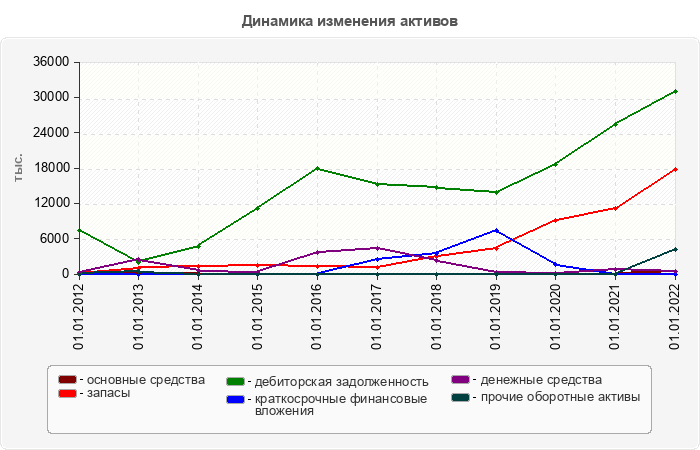 Динамика изменения активов