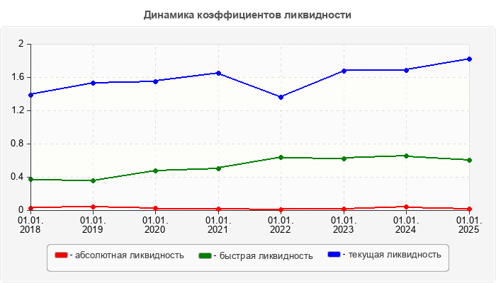 Динамика коэффициентов ликвидности