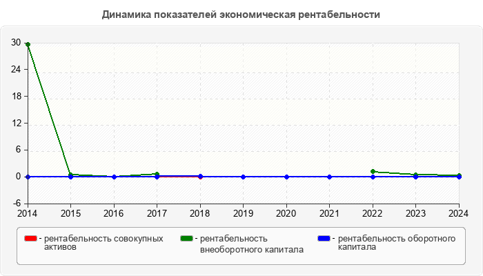 Динамика показателей экономическая рентабельности