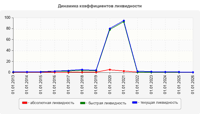 Динамика коэффициентов ликвидности