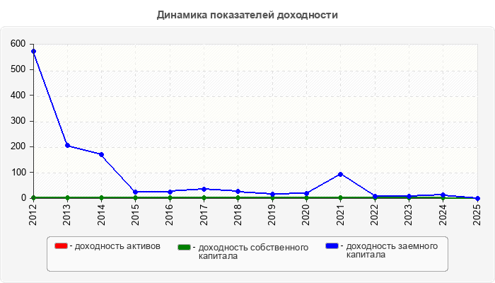 Динамика показателей доходности