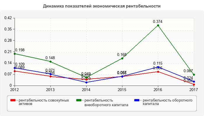 Динамика показателей экономическая рентабельности
