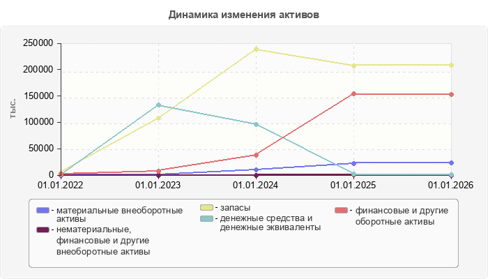 Динамика изменения активов