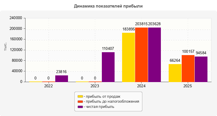 Динамика показателей прибыли