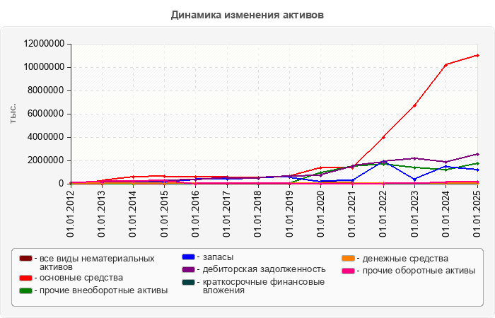 Динамика изменения активов