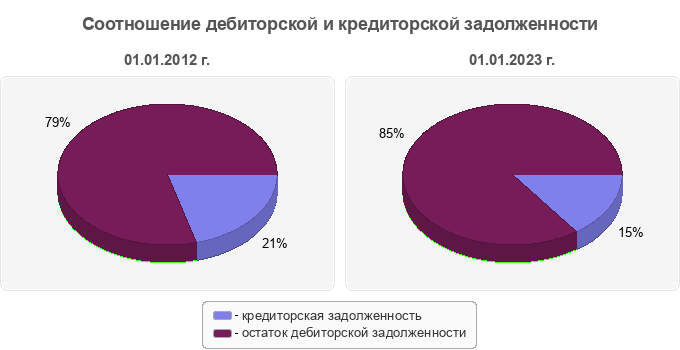 Соотношение дебиторской и кредиторской задолженности