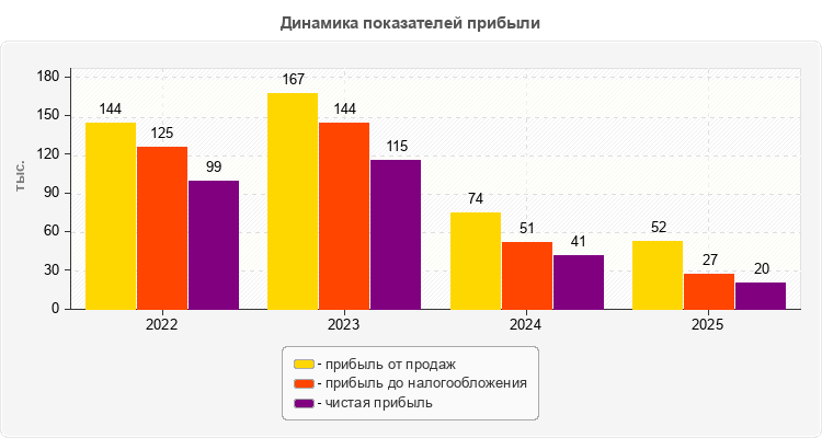 Динамика показателей прибыли