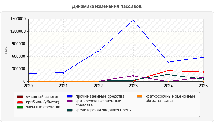 Динамика изменения пассивов