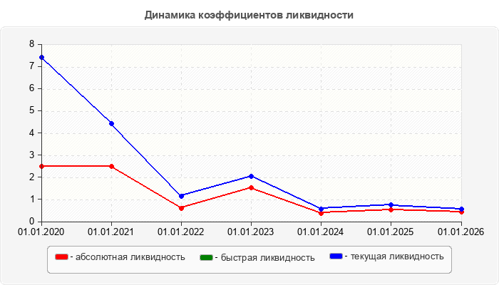 Динамика коэффициентов ликвидности
