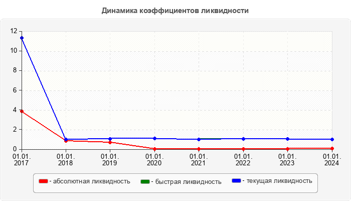 Динамика коэффициентов ликвидности