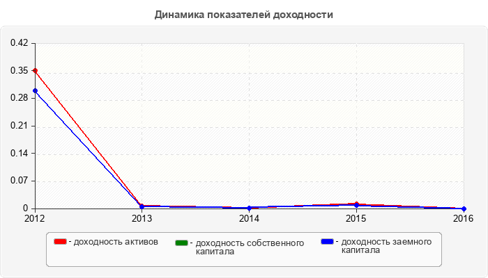 Динамика показателей доходности